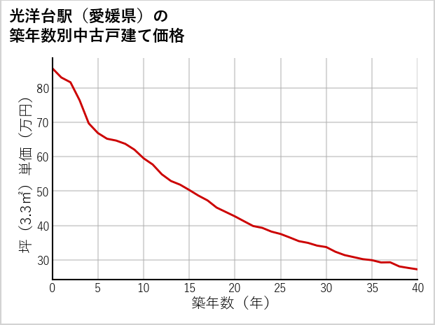 光洋台駅（愛媛県）の築年数別の中古戸建て坪単価