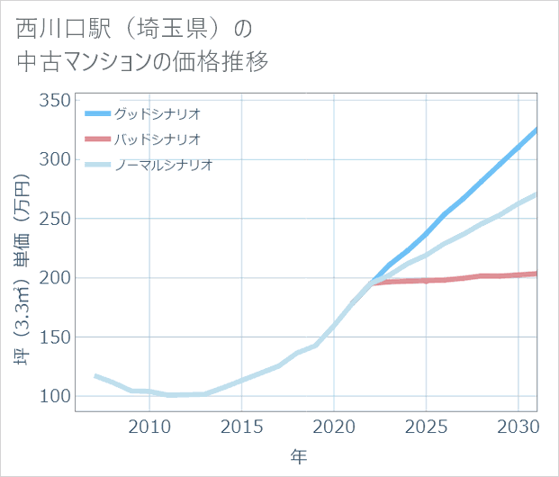 西川口駅(埼玉県)の中古マンション価格推移
