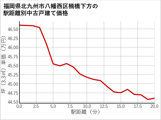 福岡県北九州市八幡西区楠橋下方の徒歩距離別の中古戸建て坪単価