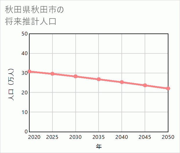 秋田市の将来推計人口