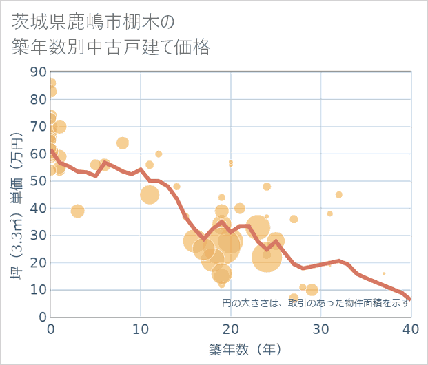 茨城県鹿嶋市棚木の築年数別の中古戸建て坪単価