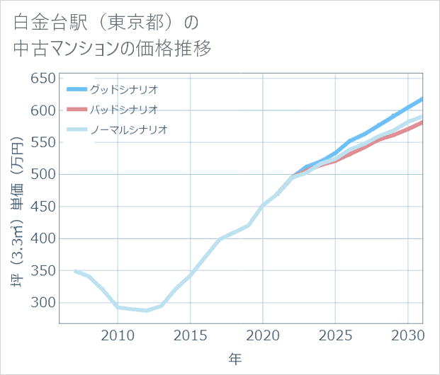白金台駅(東京都)の中古マンション価格推移
