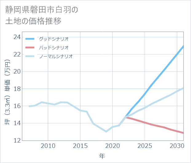 静岡県磐田市白羽の土地価格推移