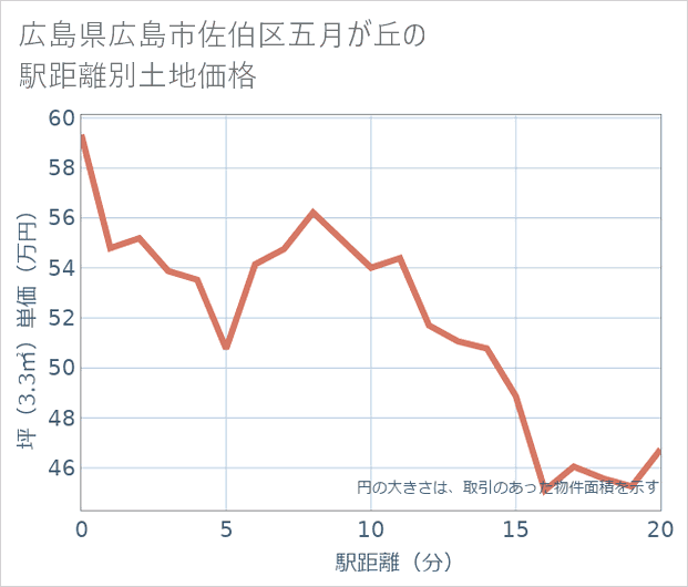 広島県広島市佐伯区五月が丘の徒歩距離別の土地坪単価