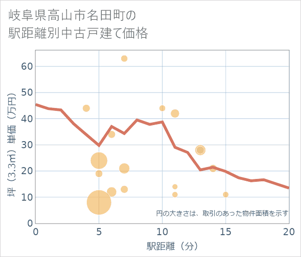 岐阜県高山市名田町の徒歩距離別の中古戸建て坪単価