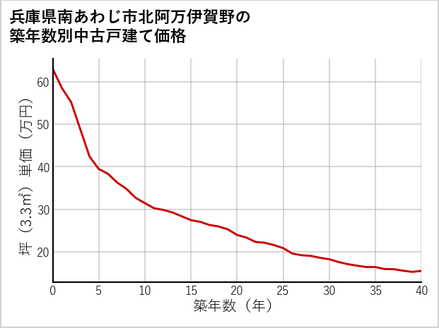 兵庫県南あわじ市北阿万伊賀野の築年数別の中古戸建て坪単価