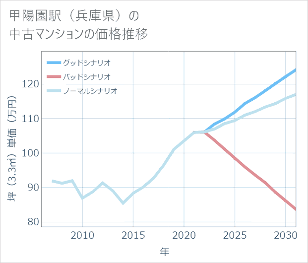 甲陽園駅(兵庫県)の中古マンション価格推移