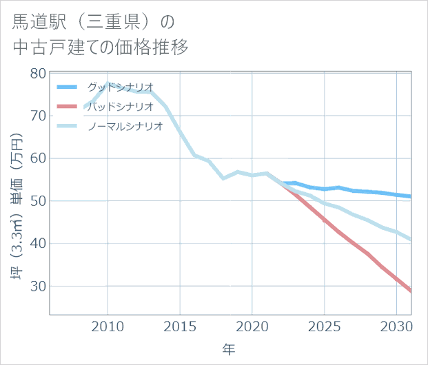 馬道駅(三重県)の中古戸建て価格推移