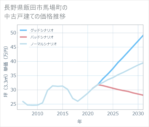 長野県飯田市馬場町の中古戸建て価格推移