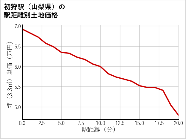 初狩駅（山梨県）の徒歩距離別の土地坪単価
