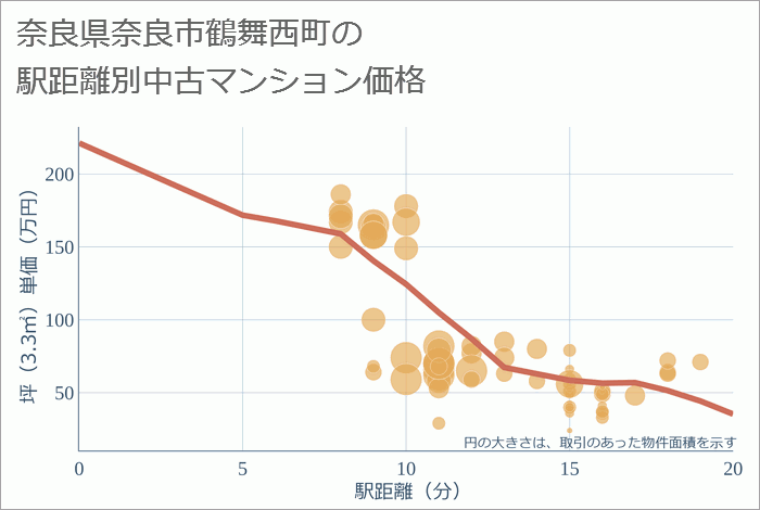 奈良県奈良市鶴舞西町の徒歩距離別の中古マンション坪単価