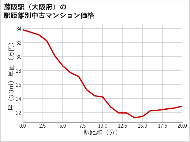 藤阪駅（大阪府）の徒歩距離別の中古マンション坪単価