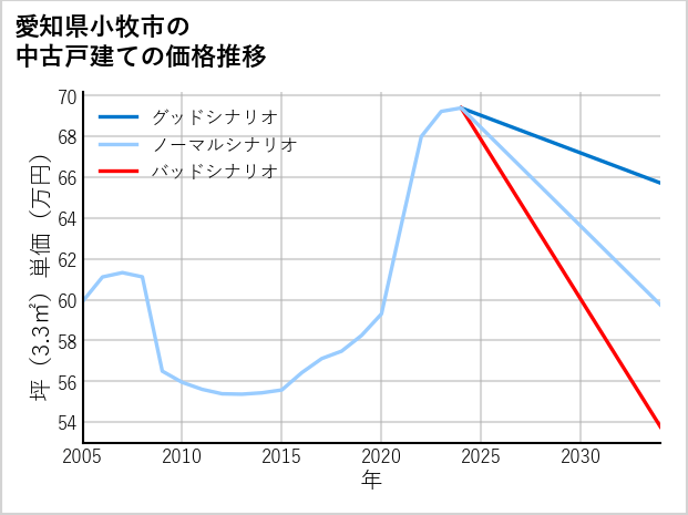 愛知県小牧市の中古戸建て価格推移
