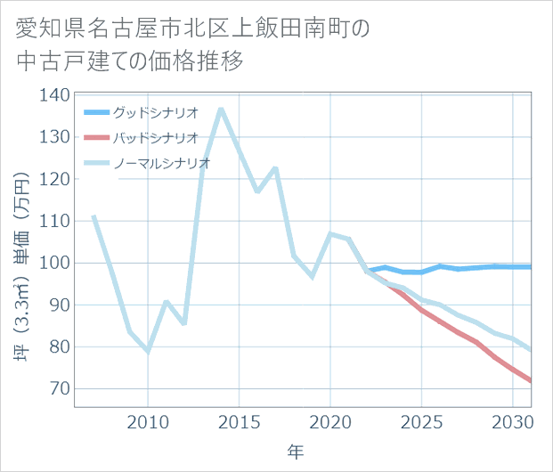 愛知県名古屋市北区上飯田南町の中古戸建て価格推移