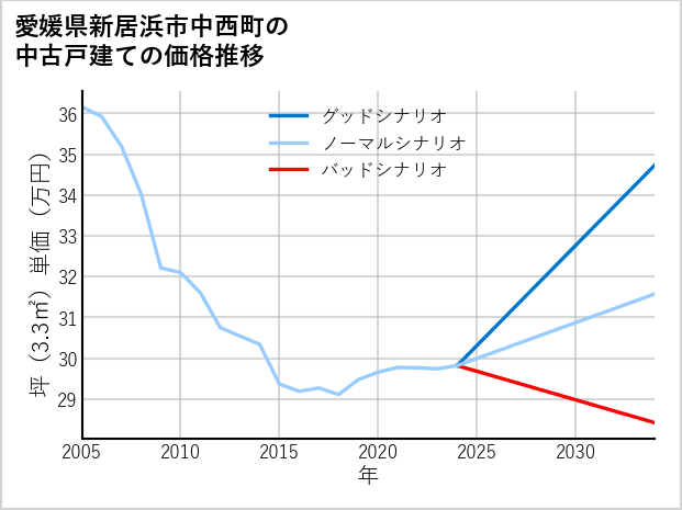 愛媛県新居浜市中西町の中古戸建て価格推移