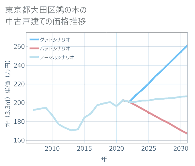 東京都大田区鵜の木の中古戸建て価格推移
