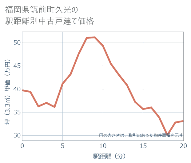 福岡県筑前町久光の徒歩距離別の中古戸建て坪単価