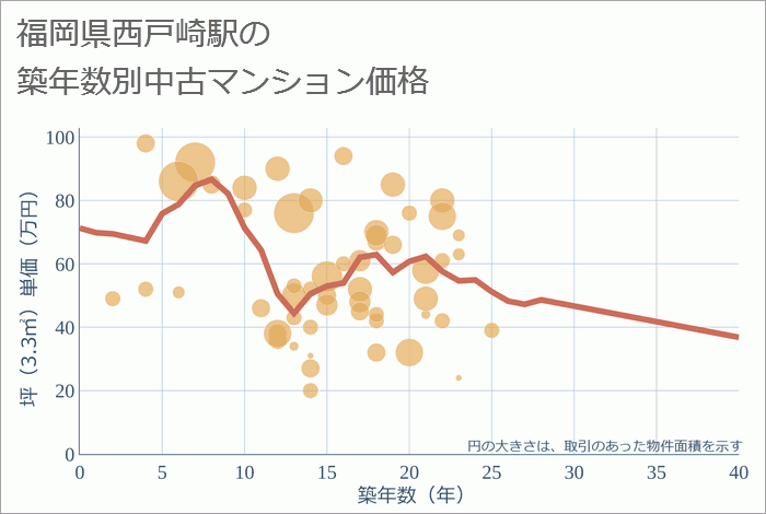 西戸崎駅（福岡県）の築年数別の中古マンション坪単価