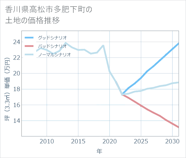 香川県高松市多肥下町の土地価格推移