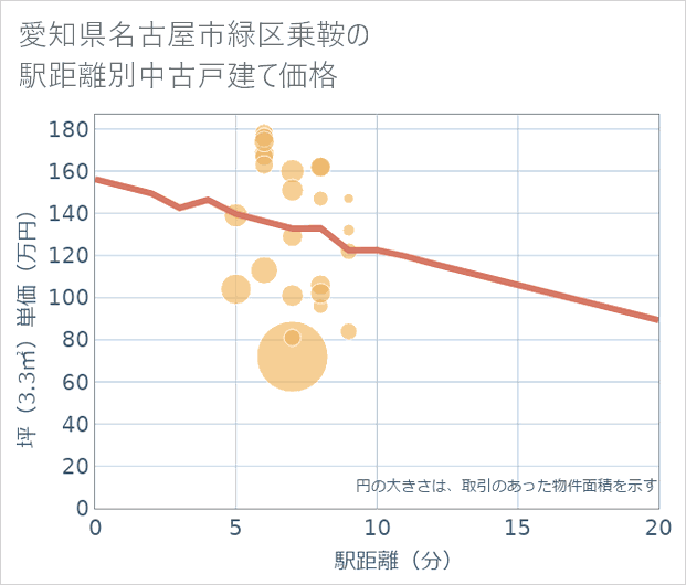 愛知県名古屋市緑区乗鞍の徒歩距離別の中古戸建て坪単価