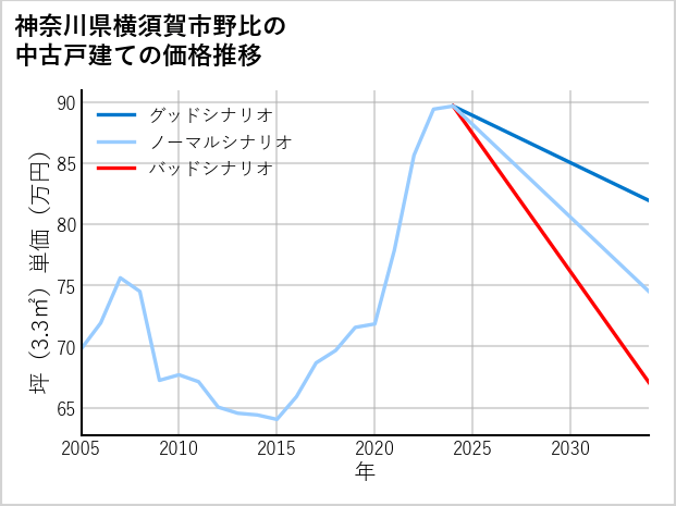 神奈川県横須賀市野比の中古戸建て価格推移