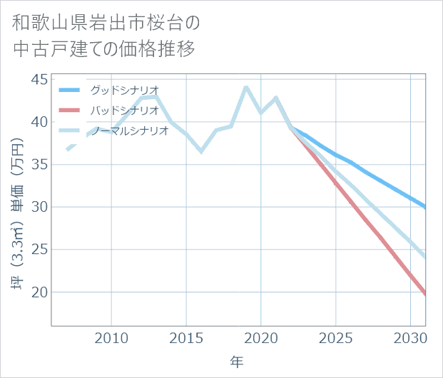 和歌山県岩出市桜台の中古戸建て価格推移