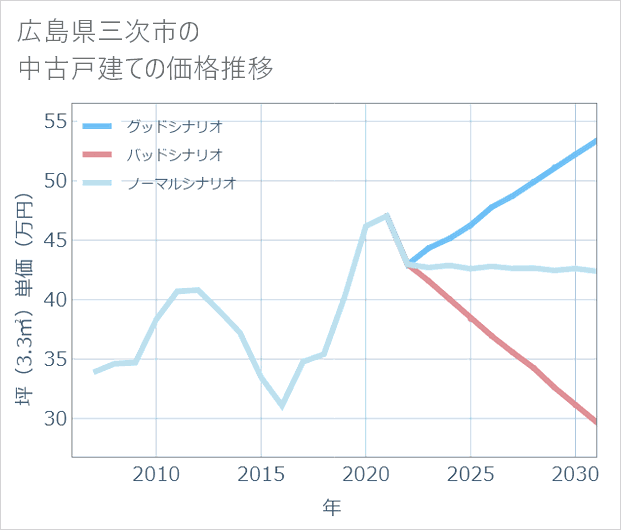 広島県三次市の中古戸建て価格推移