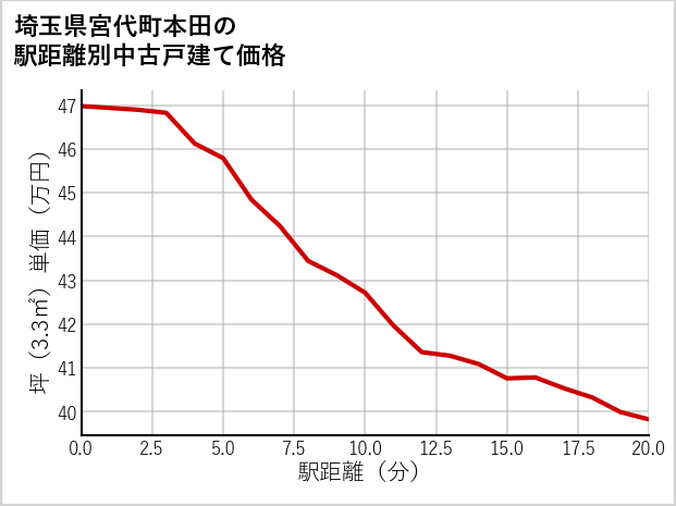 埼玉県宮代町本田の徒歩距離別の中古戸建て坪単価
