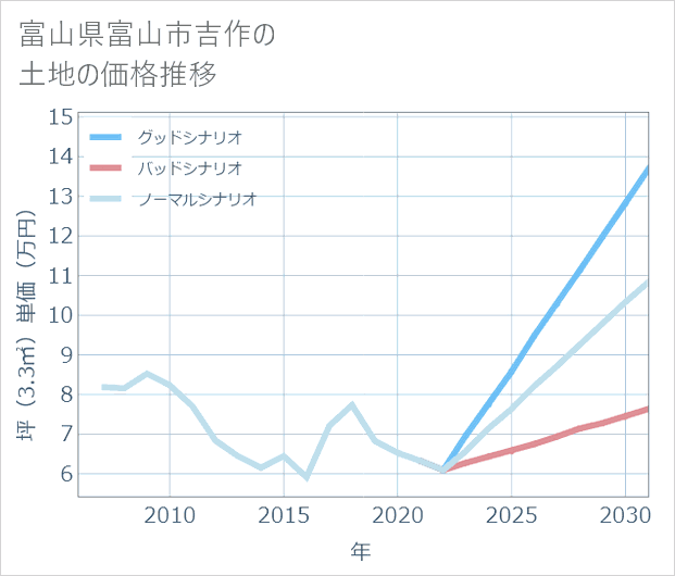 富山県富山市吉作の土地価格推移