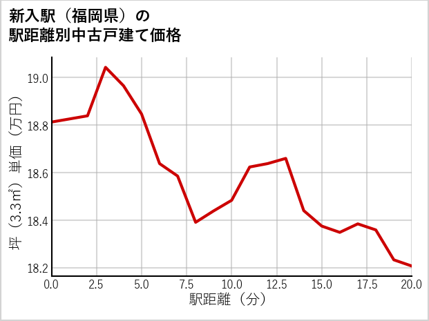 新入駅（福岡県）の徒歩距離別の中古戸建て坪単価