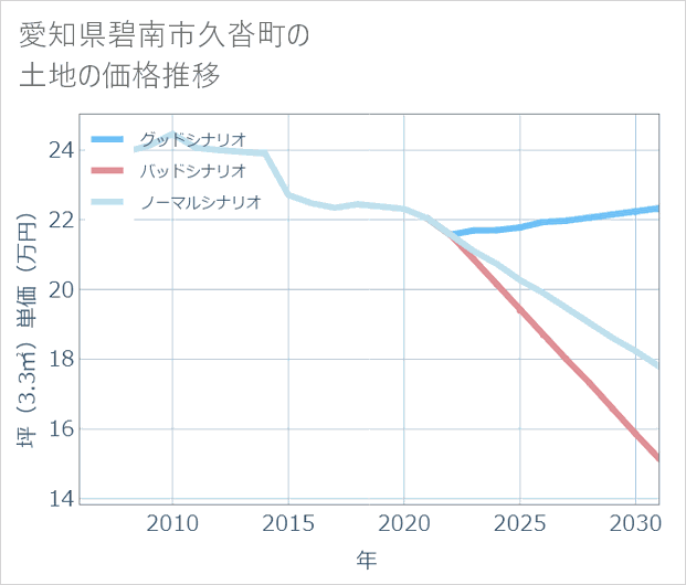 愛知県碧南市久沓町の土地価格推移