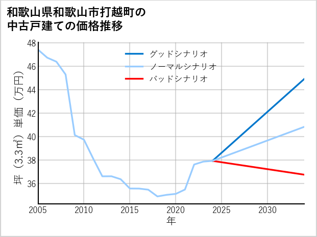 和歌山県和歌山市打越町の中古戸建て価格推移