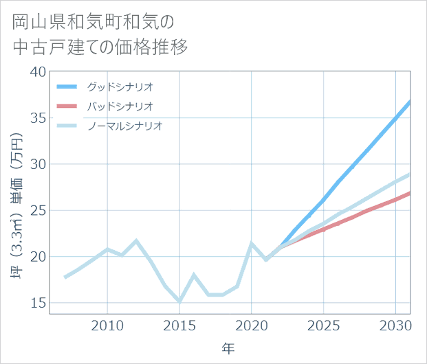 岡山県和気町和気の中古戸建て価格推移