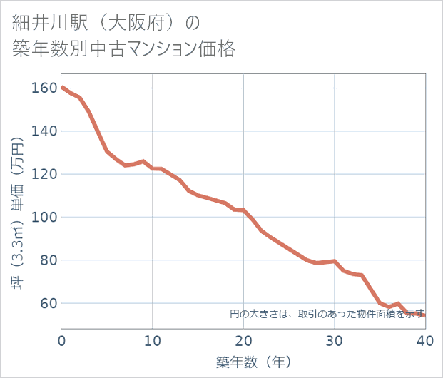 細井川駅(大阪府)の築年数別の中古マンション坪単価