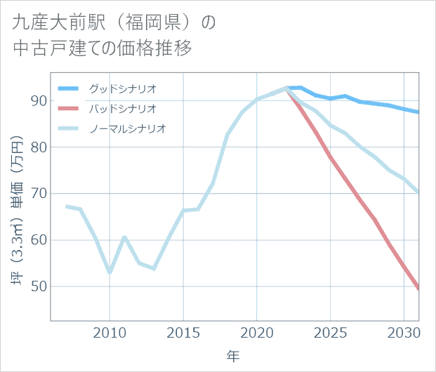 九産大前駅（福岡県）の中古戸建て価格推移