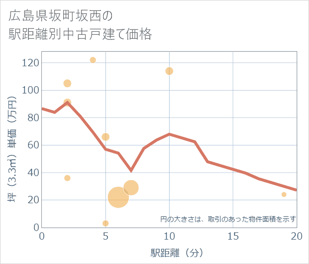 広島県坂町坂西の徒歩距離別の中古戸建て坪単価