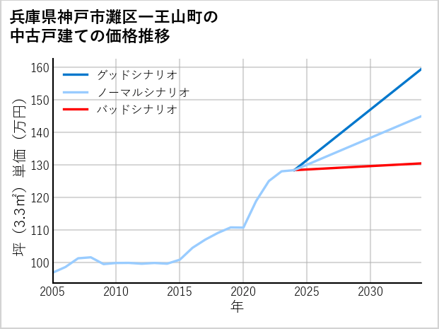 兵庫県神戸市灘区一王山町の中古戸建て価格推移