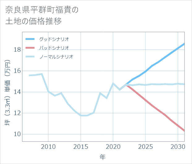 奈良県平群町福貴の土地価格推移