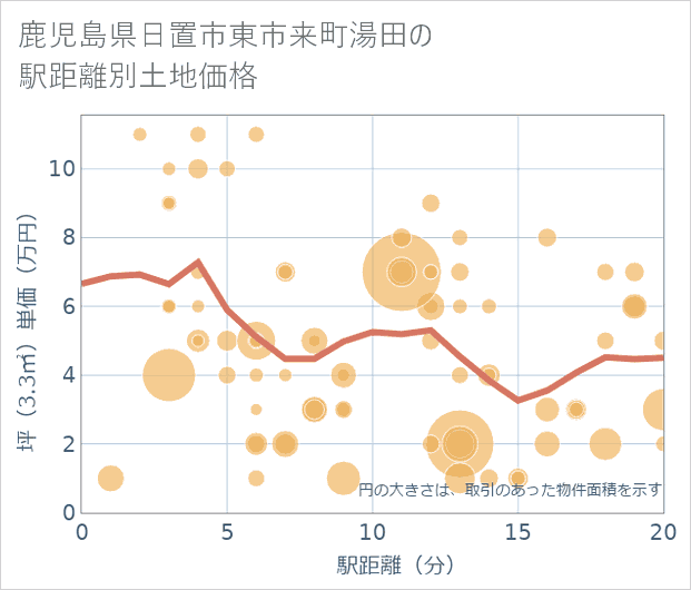 鹿児島県日置市東市来町湯田の徒歩距離別の土地坪単価