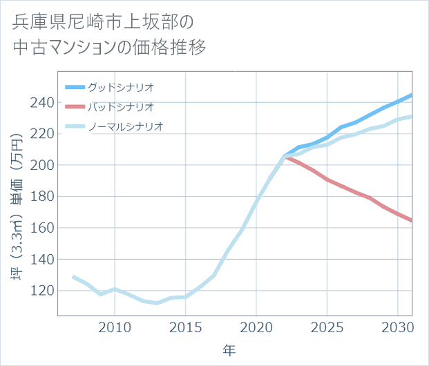 兵庫県尼崎市上坂部の中古マンション価格推移