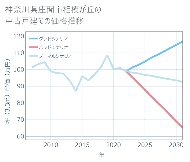 神奈川県座間市相模が丘の中古戸建て価格推移