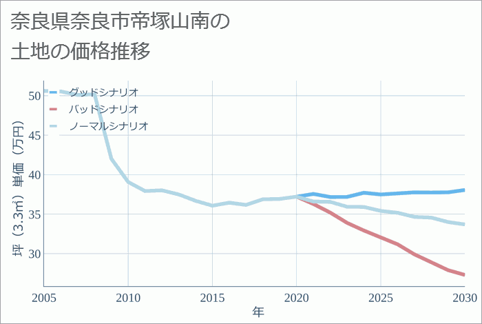 奈良県奈良市帝塚山南の土地価格推移