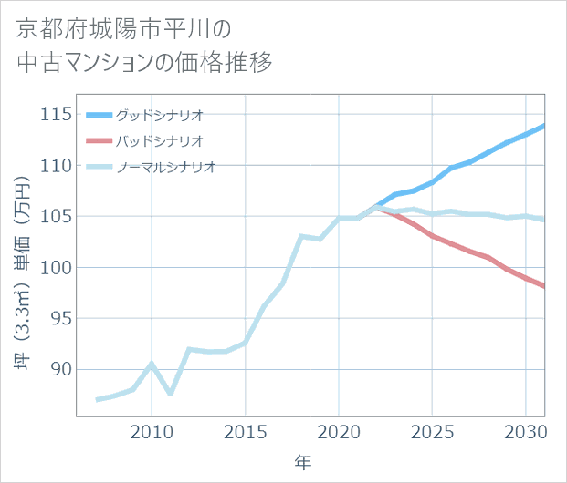 京都府城陽市平川の中古マンション価格推移