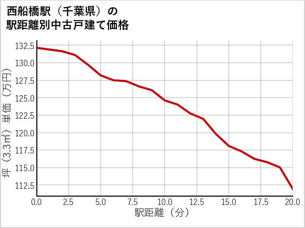 西船橋駅（千葉県）の徒歩距離別の中古戸建て坪単価