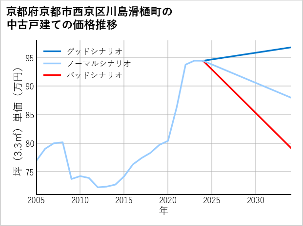 京都府京都市西京区川島滑樋町の中古戸建て価格推移
