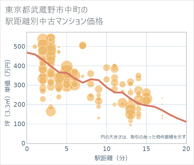 東京都武蔵野市中町の徒歩距離別の中古マンション坪単価