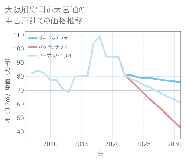 大阪府守口市大宮通の中古戸建て価格推移