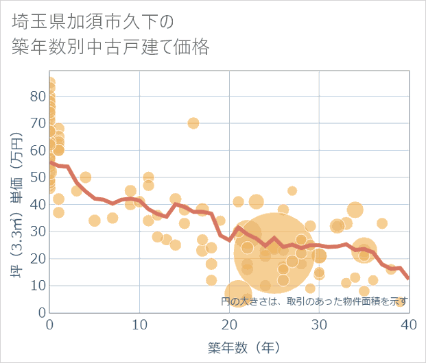 埼玉県加須市久下の築年数別の中古戸建て坪単価