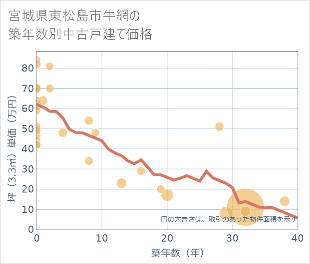 宮城県東松島市牛網の築年数別の中古戸建て坪単価