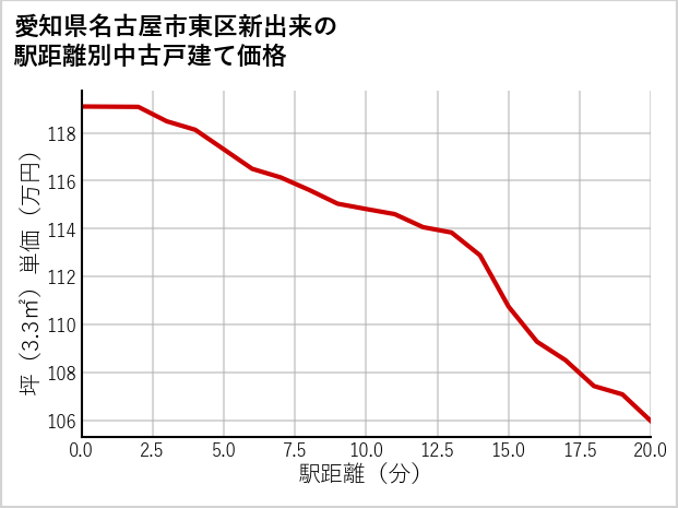 愛知県名古屋市東区新出来の徒歩距離別の中古戸建て坪単価